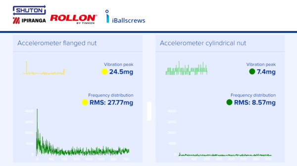 NADELLA - SHUTON iBallscrew - Vite a ricircolo di sfere intelligente per monitoraggio delle vibrazioni