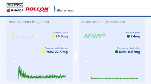 NADELLA - SHUTON iBallscrew - Vite a ricircolo di sfere intelligente per monitoraggio delle vibrazioni NADELLA - SHUTON iBallscrew - Vite a ricircolo di sfere intelligente per monitoraggio delle vibrazioni